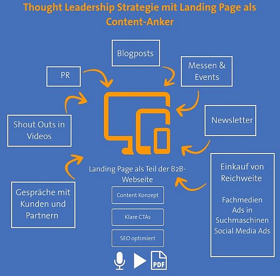 Thought Leadership mit Landing Page 