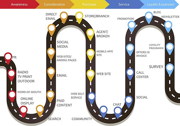 Prinzip der Customer Journey - Infografik 